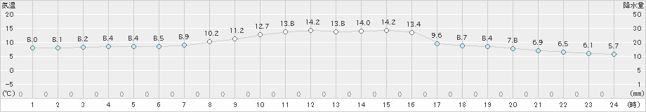 金山(>2019年11月02日)のアメダスグラフ