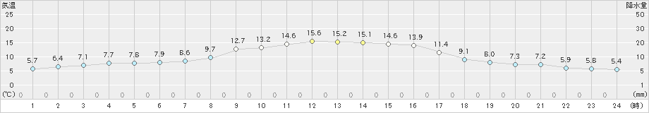 米沢(>2019年11月02日)のアメダスグラフ