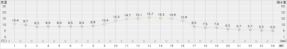 茂庭(>2019年11月02日)のアメダスグラフ