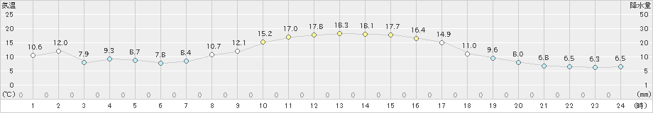 梁川(>2019年11月02日)のアメダスグラフ