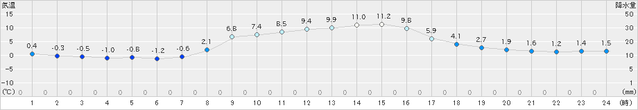 桧原(>2019年11月02日)のアメダスグラフ