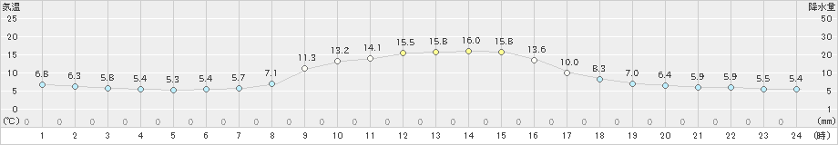 只見(>2019年11月02日)のアメダスグラフ