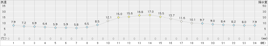 神流(>2019年11月02日)のアメダスグラフ