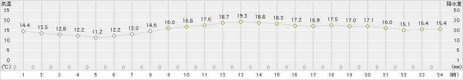 東京(>2019年11月02日)のアメダスグラフ