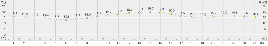 辻堂(>2019年11月02日)のアメダスグラフ