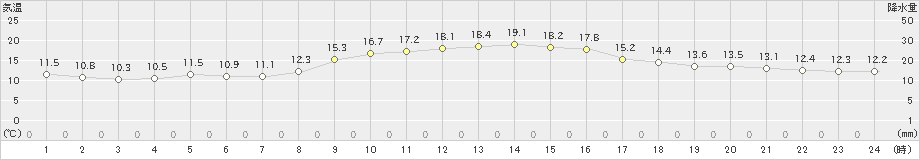 小田原(>2019年11月02日)のアメダスグラフ