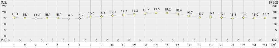 三浦(>2019年11月02日)のアメダスグラフ