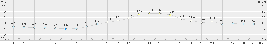 伊那(>2019年11月02日)のアメダスグラフ