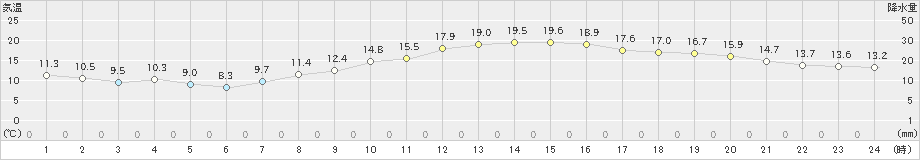 甲府(>2019年11月02日)のアメダスグラフ