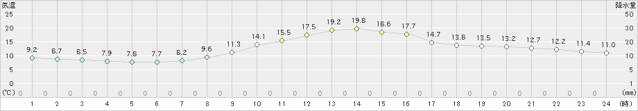 切石(>2019年11月02日)のアメダスグラフ