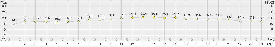 御前崎(>2019年11月02日)のアメダスグラフ