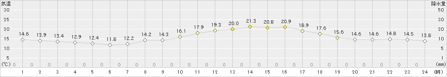 大府(>2019年11月02日)のアメダスグラフ