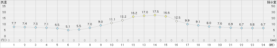 栃尾(>2019年11月02日)のアメダスグラフ