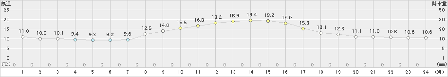 関ケ原(>2019年11月02日)のアメダスグラフ