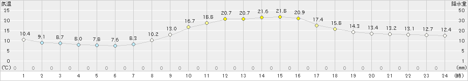 多治見(>2019年11月02日)のアメダスグラフ