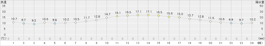 松浜(>2019年11月02日)のアメダスグラフ