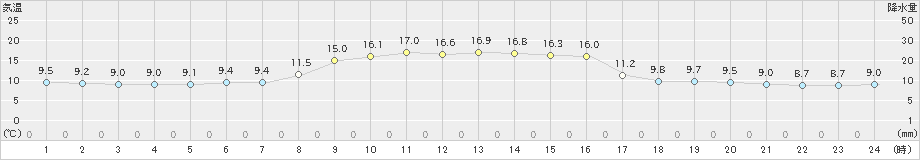 柏崎(>2019年11月02日)のアメダスグラフ