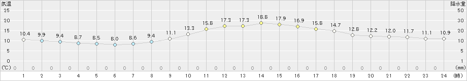 福井(>2019年11月02日)のアメダスグラフ