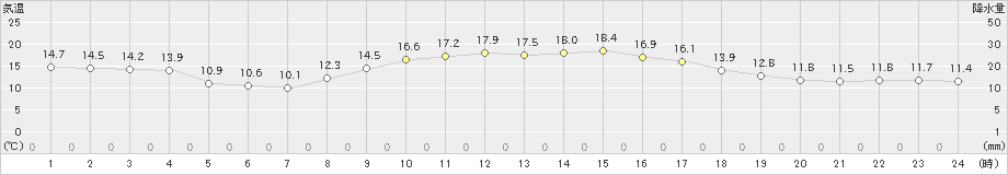 敦賀(>2019年11月02日)のアメダスグラフ