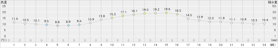 かつらぎ(>2019年11月02日)のアメダスグラフ