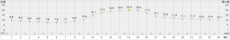 清水(>2019年11月02日)のアメダスグラフ