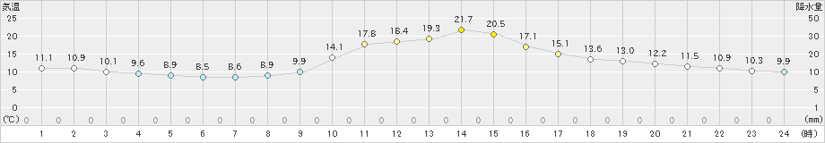 高梁(>2019年11月02日)のアメダスグラフ