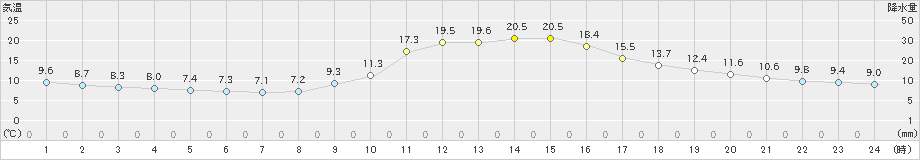 吉賀(>2019年11月02日)のアメダスグラフ