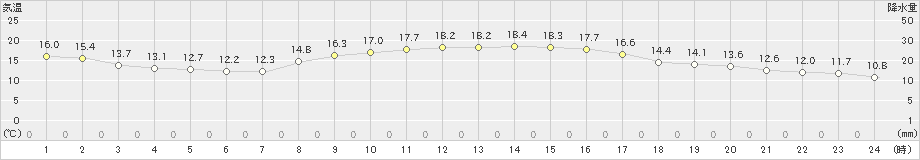 塩津(>2019年11月02日)のアメダスグラフ