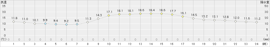 倉吉(>2019年11月02日)のアメダスグラフ