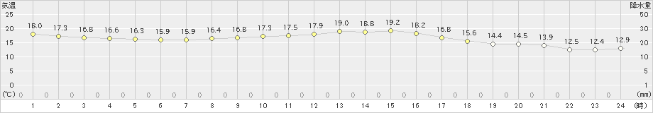 蒲生田(>2019年11月02日)のアメダスグラフ