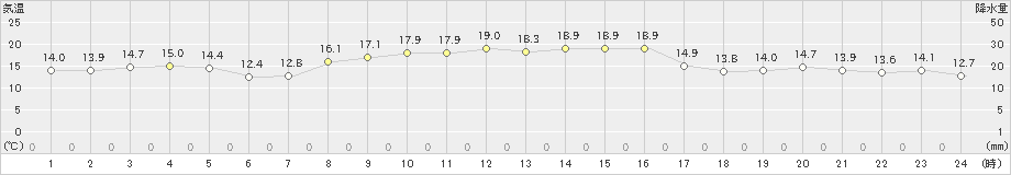 内海(>2019年11月02日)のアメダスグラフ