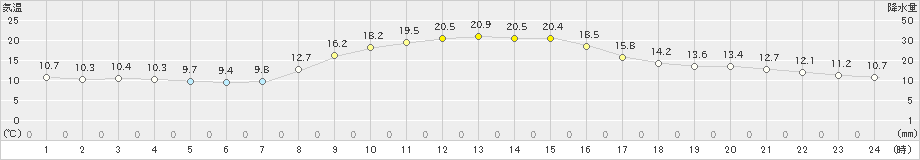 財田(>2019年11月02日)のアメダスグラフ