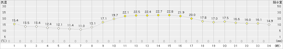 後免(>2019年11月02日)のアメダスグラフ