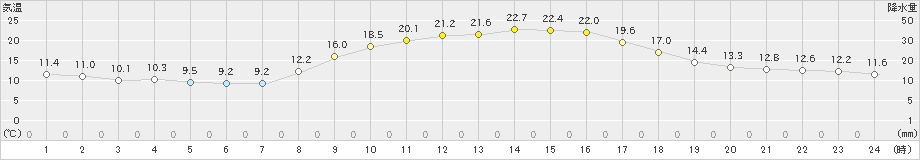 黒木(>2019年11月02日)のアメダスグラフ