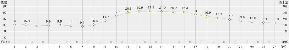 院内(>2019年11月02日)のアメダスグラフ