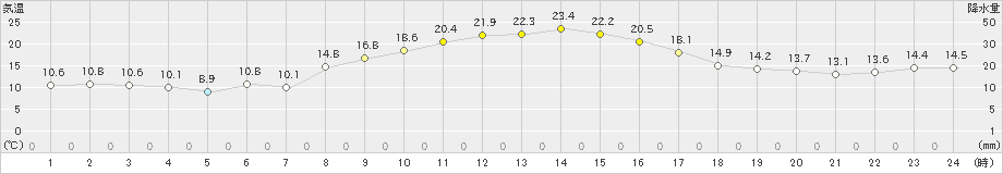 益城(>2019年11月02日)のアメダスグラフ