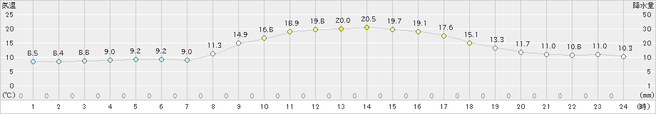 高森(>2019年11月02日)のアメダスグラフ