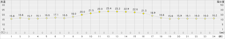 古江(>2019年11月02日)のアメダスグラフ