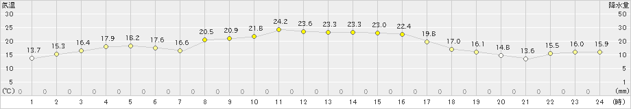 中之島(>2019年11月02日)のアメダスグラフ