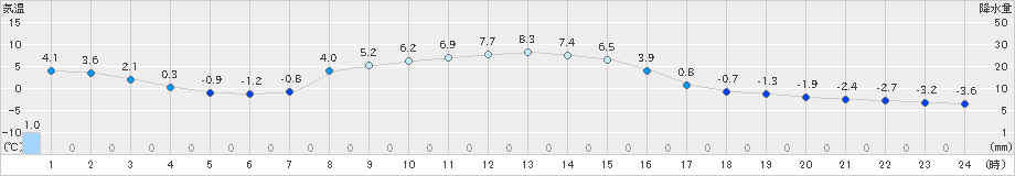 ぬかびら源泉郷(>2019年11月03日)のアメダスグラフ