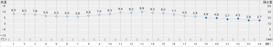 新得(>2019年11月03日)のアメダスグラフ