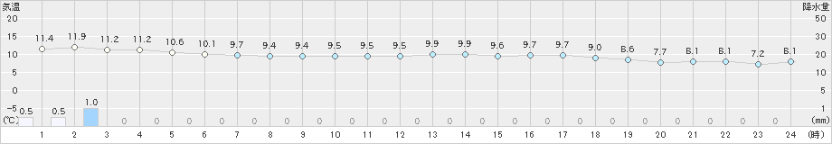 えりも岬(>2019年11月03日)のアメダスグラフ