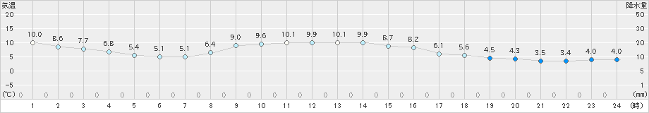 川汲(>2019年11月03日)のアメダスグラフ
