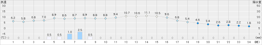 鹿角(>2019年11月03日)のアメダスグラフ