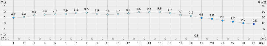 葛巻(>2019年11月03日)のアメダスグラフ