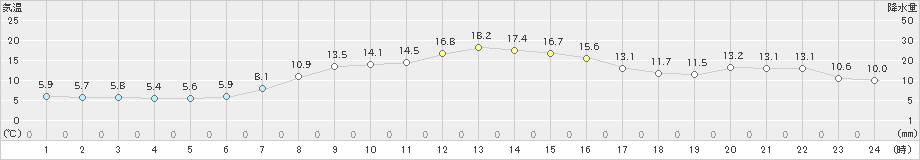 大衡(>2019年11月03日)のアメダスグラフ