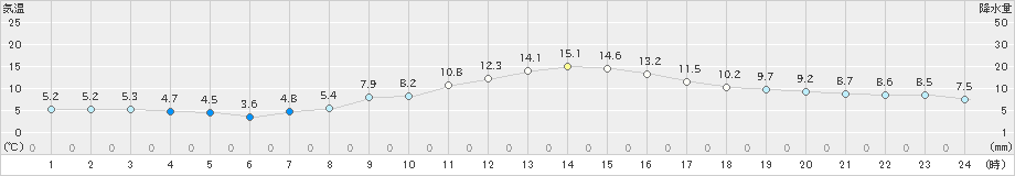 喜多方(>2019年11月03日)のアメダスグラフ