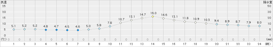 只見(>2019年11月03日)のアメダスグラフ