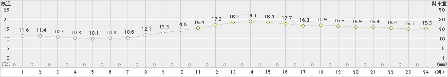 伊勢崎(>2019年11月03日)のアメダスグラフ