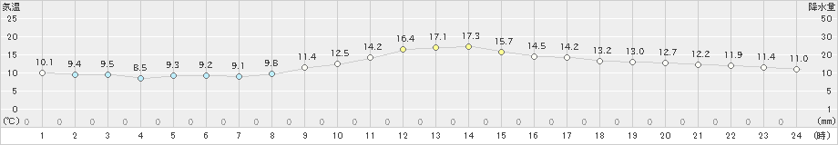 南信濃(>2019年11月03日)のアメダスグラフ